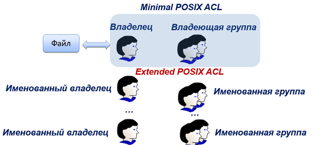 Какая модель разграничения доступа субъектов к объектам ntfs и ad используется в windows 2000